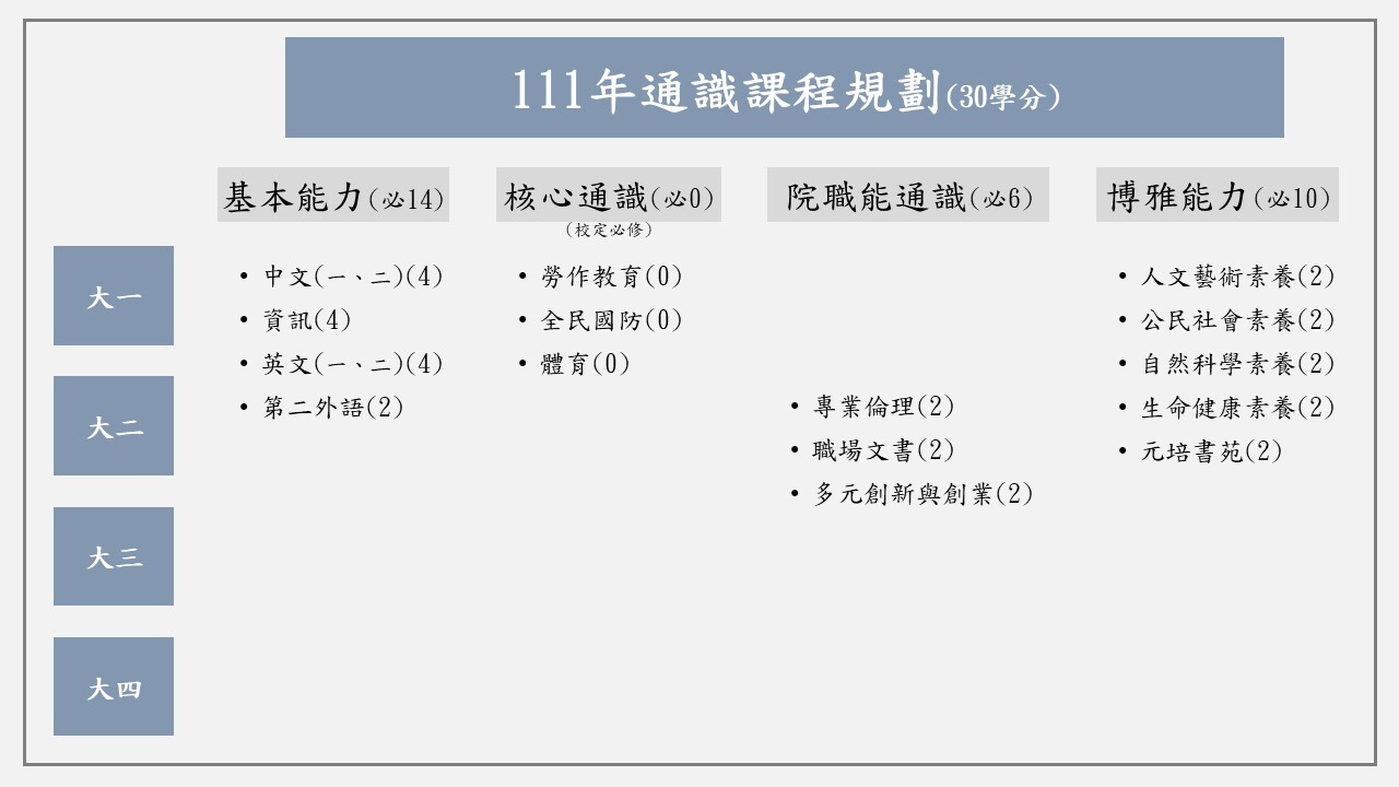 111學年課程地圖